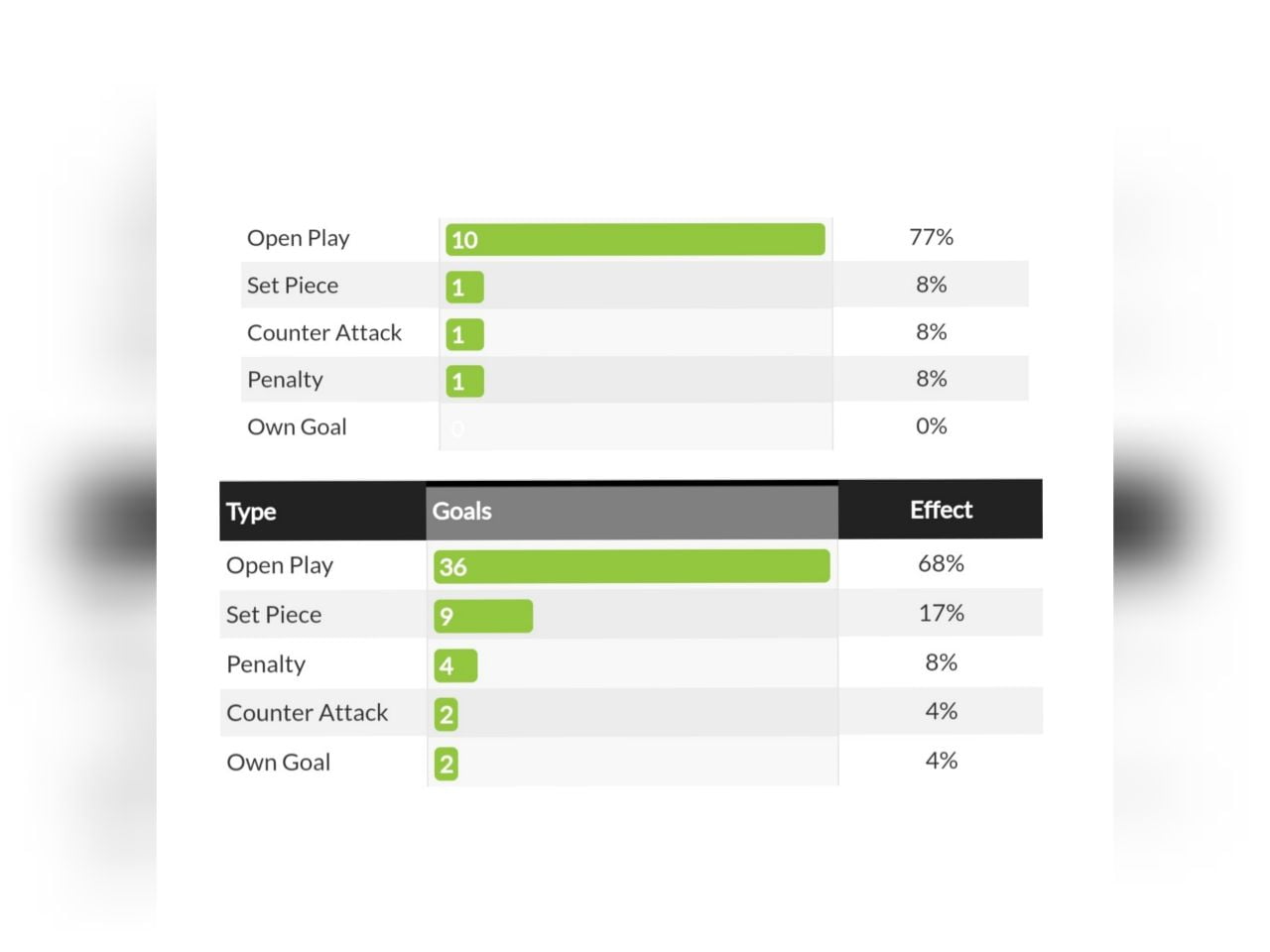 انالیز گل های منچسترسیتی