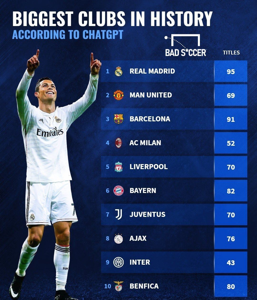 بزرگترین باشگاه های جهان از نگاه chatgpt