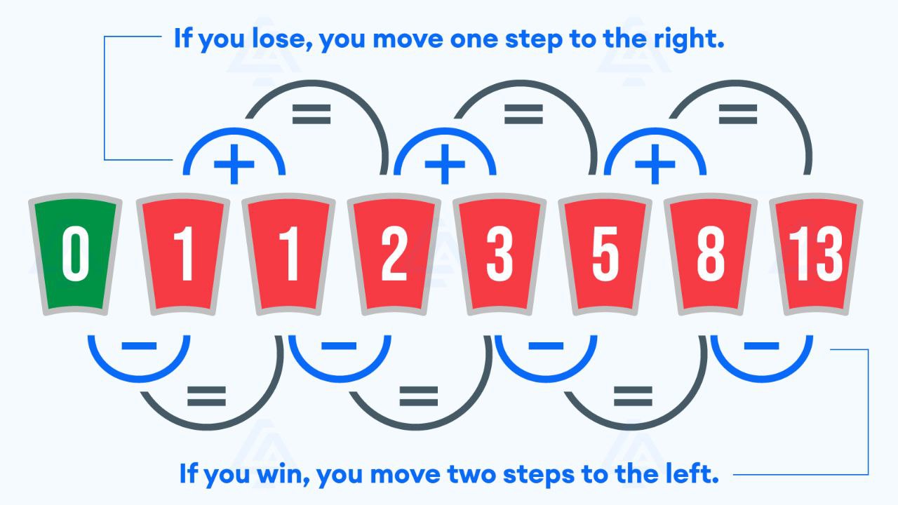 فیبوناچی رولت